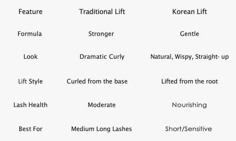 korean vs traditional
